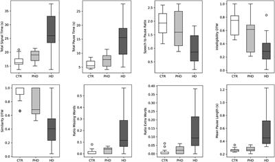 Digital assessment of speech in Huntington disease